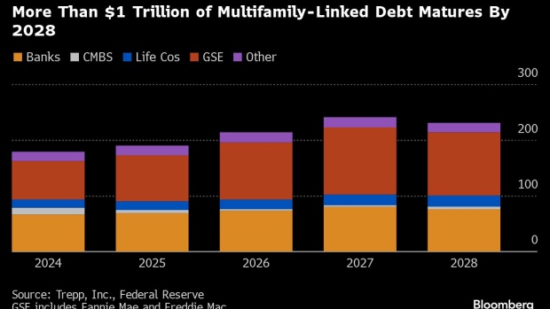 Cracks in the Commercial Property Market Are Widening to Apartments