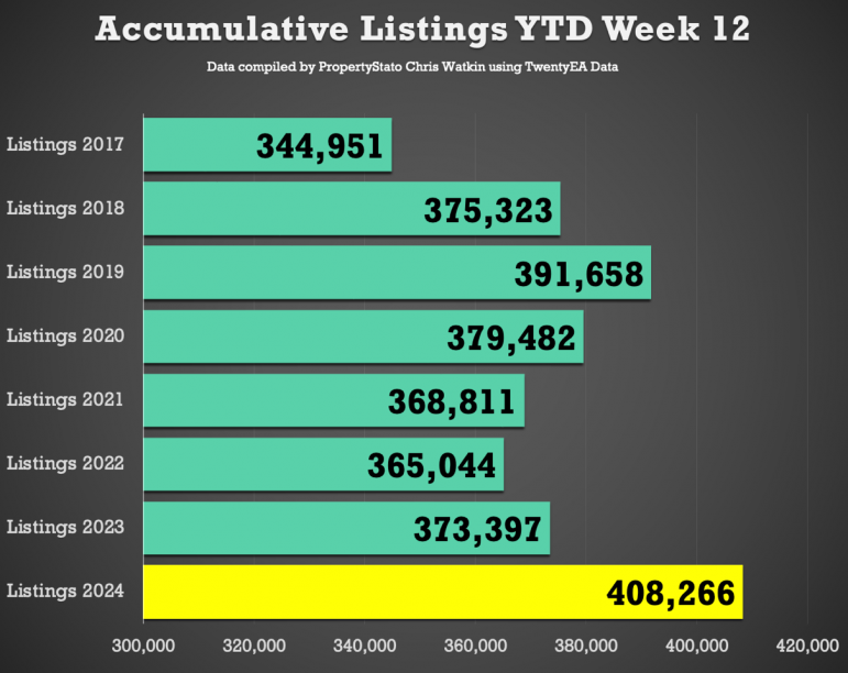 What is currently happening in the UK property market?